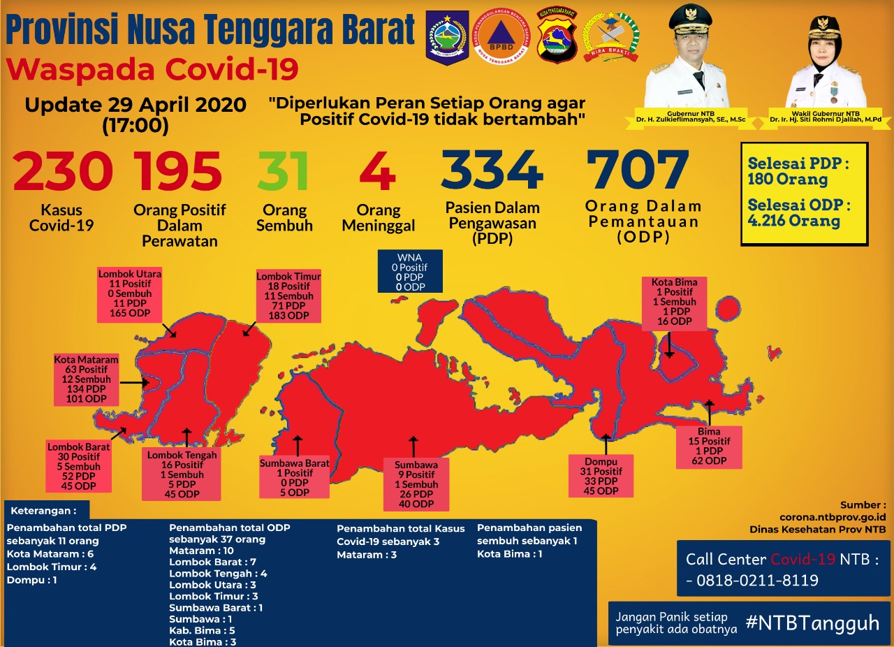 30 April, Tiga Warga Mataram Positif Korona 1 F data
