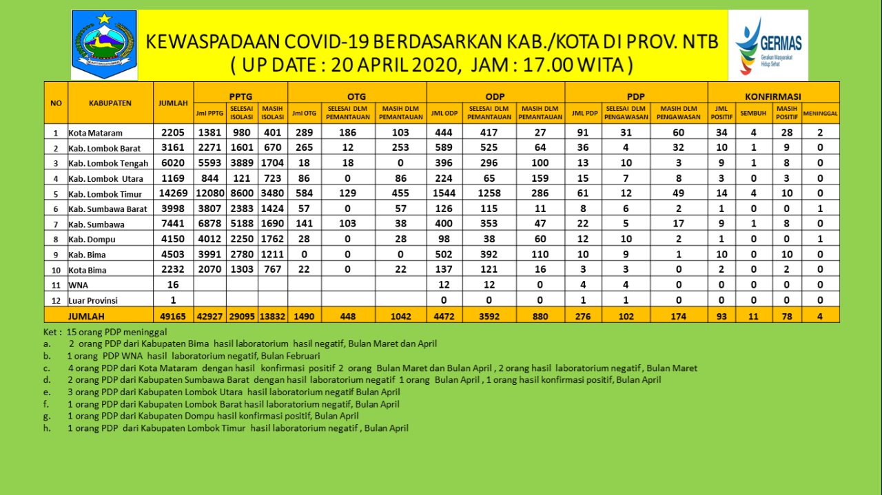 Meningkat Tajam, Positif Korona di NTB Sudah 108 Orang 1 WhatsApp Image 2020 04 20 at 08.15.04 1