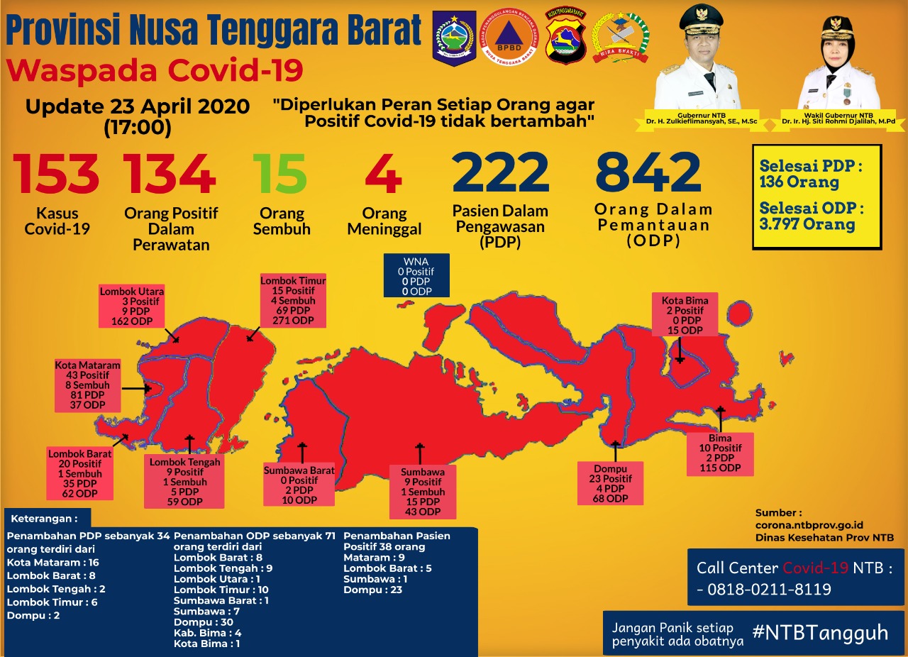 Sembuh Empat, Positif 38, Didominasi Asal Dompu 1 WhatsApp Image 2020 04 23 at 06.57.02
