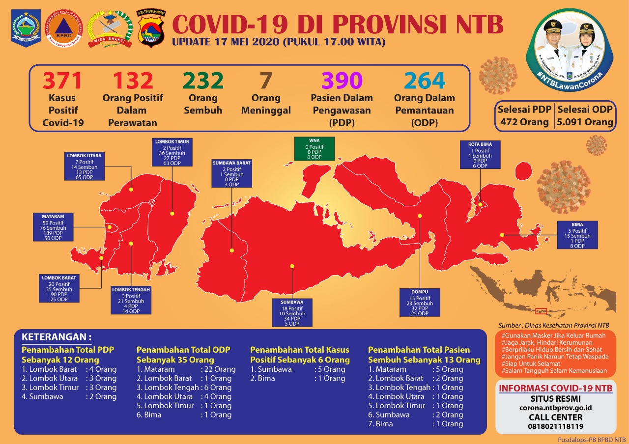 Alhamdulillah, Sembuh di NTB 232, Positif 371 Orang 1 F Data korona