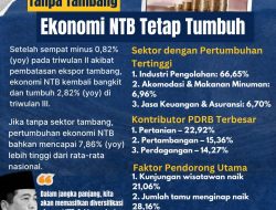 Neraca Perdangan NTB Meningkat, Inflasi Terkendali