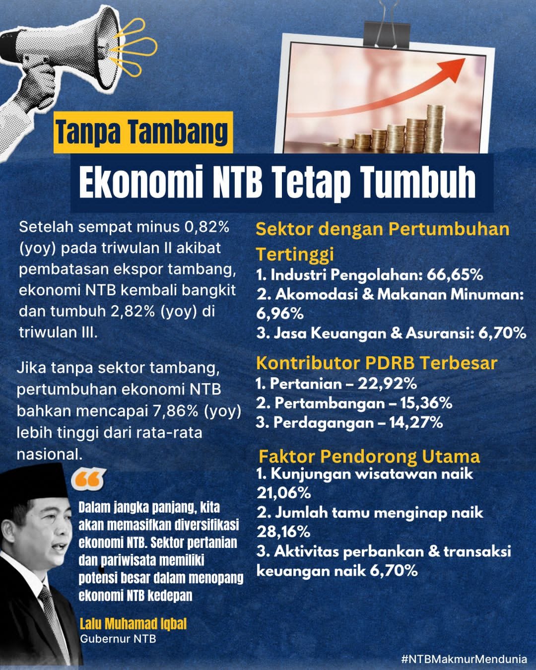 Neraca Perdangan NTB Meningkat, Inflasi Terkendali
