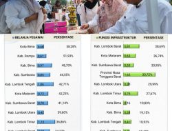 Tidak Terpengaruh Dampak Pemangkasan TKD, Rasio Belanja Infrastruktur Lobar Tertinggi se-NTB 2026
